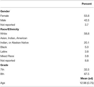 Developing and Initially Validating the Youth Mental Health Literacy Scale for Ages 11–14